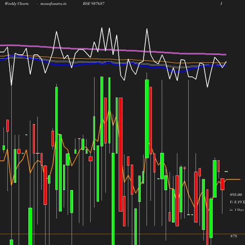 Weekly chart