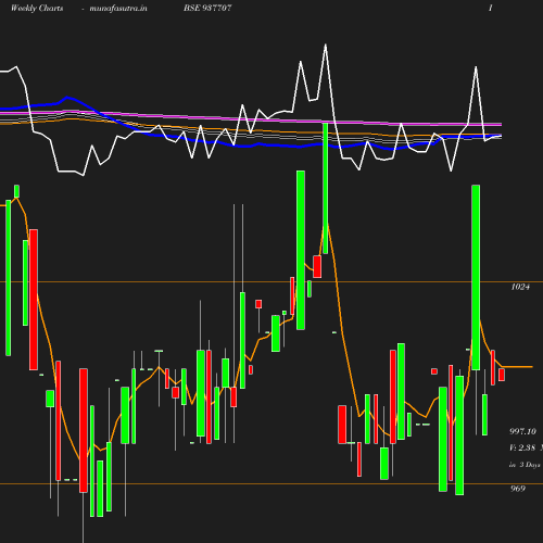 Weekly chart