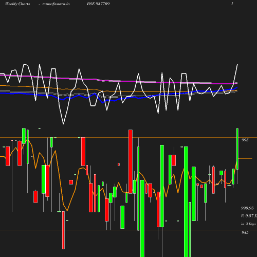 Weekly chart