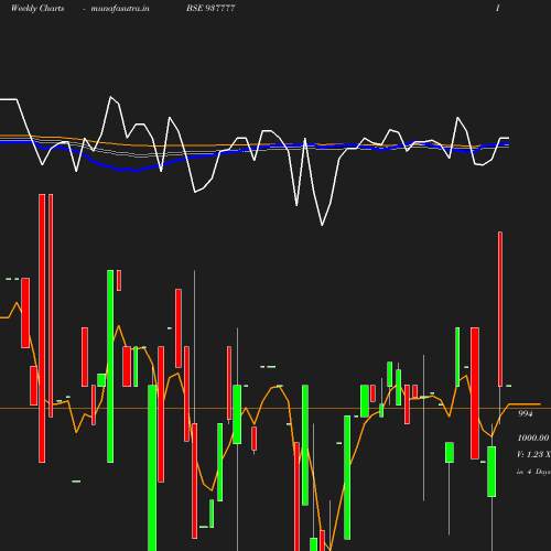 Weekly chart