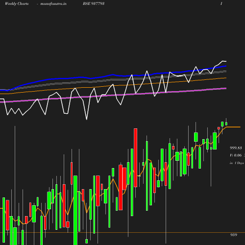 Weekly chart