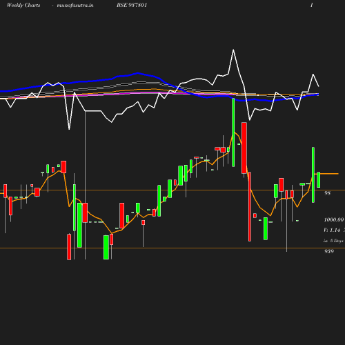 Weekly chart