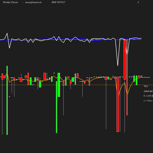 Weekly chart