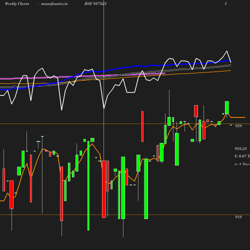 Weekly chart