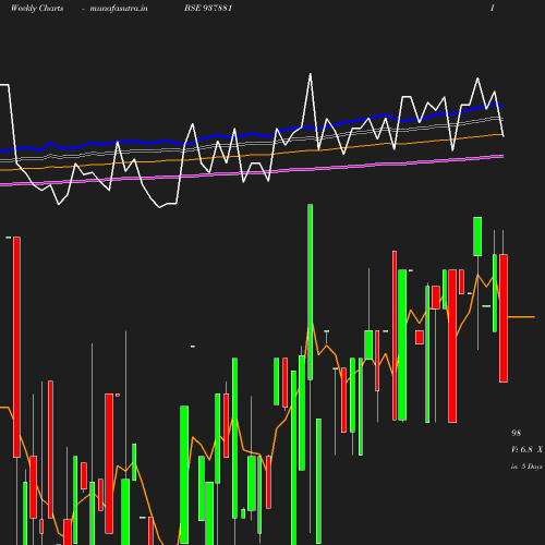 Weekly chart