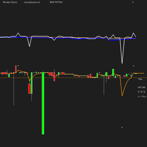 Weekly chart