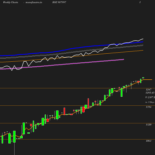 Weekly chart