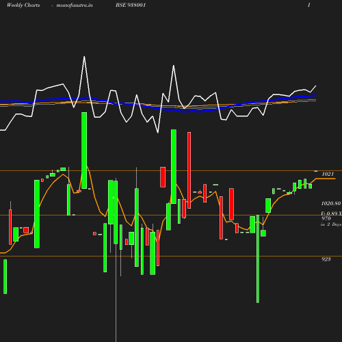 Weekly chart