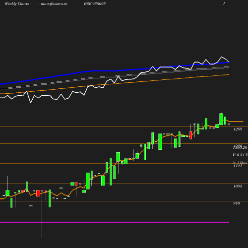 Weekly chart