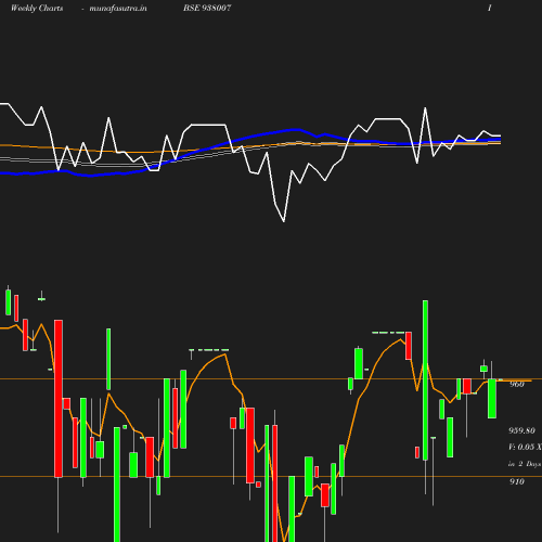 Weekly chart