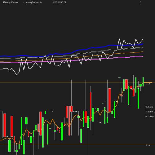 Weekly chart