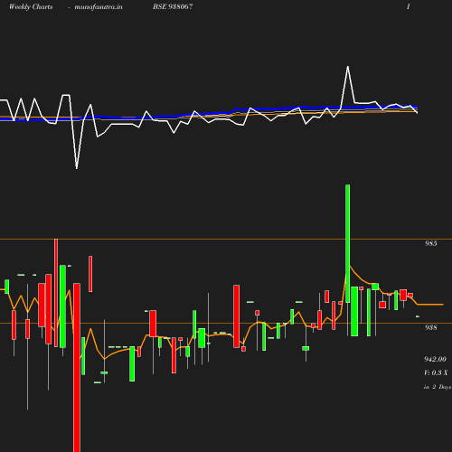 Weekly chart