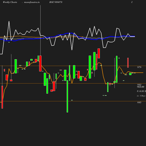 Weekly chart