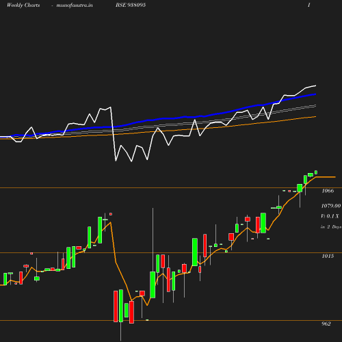 Weekly chart
