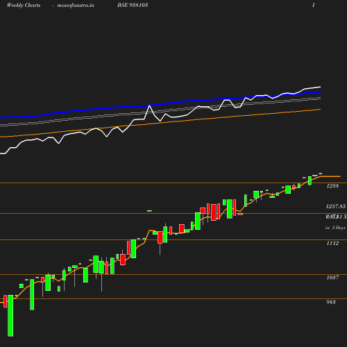 Weekly chart