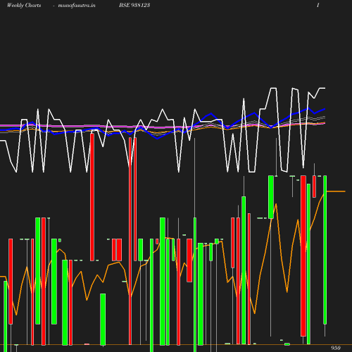 Weekly chart