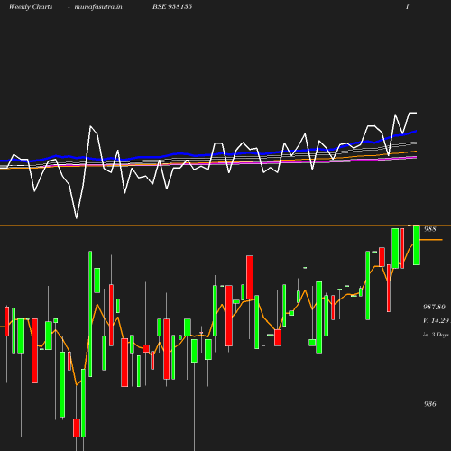 Weekly chart