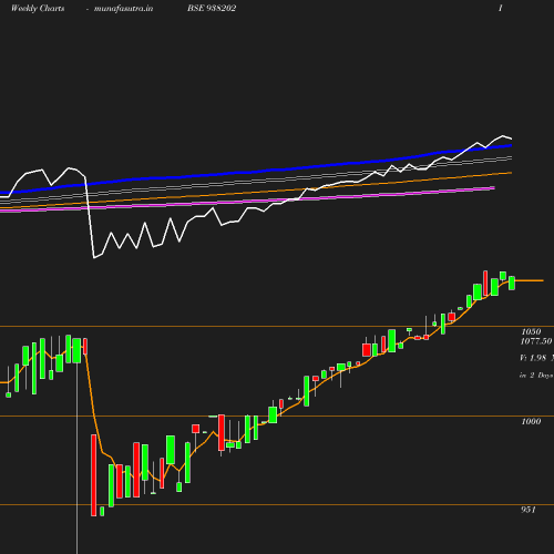 Weekly chart