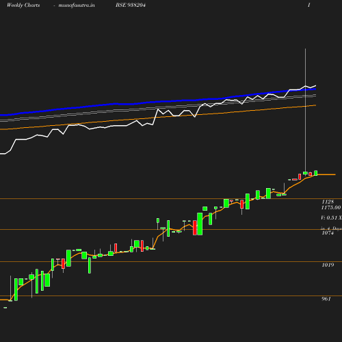 Weekly chart