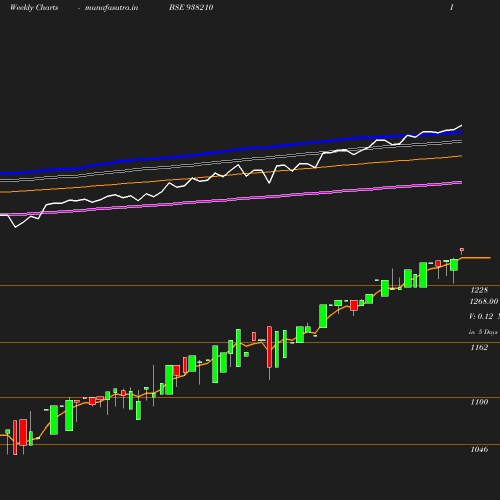 Weekly chart