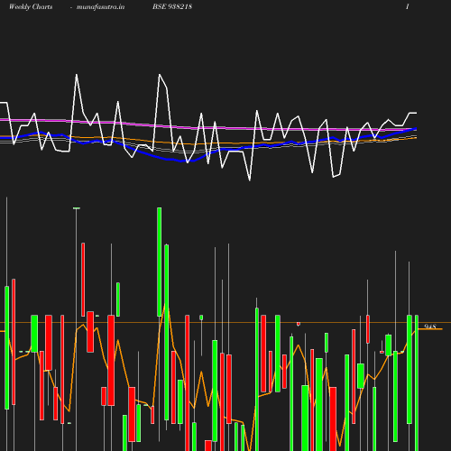 Weekly chart