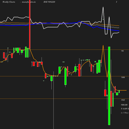 Weekly chart