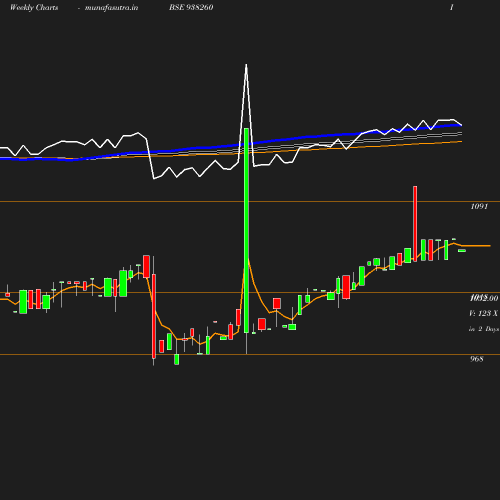 Weekly chart