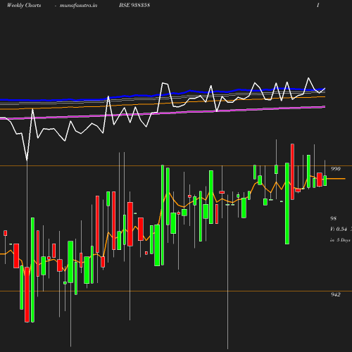 Weekly chart