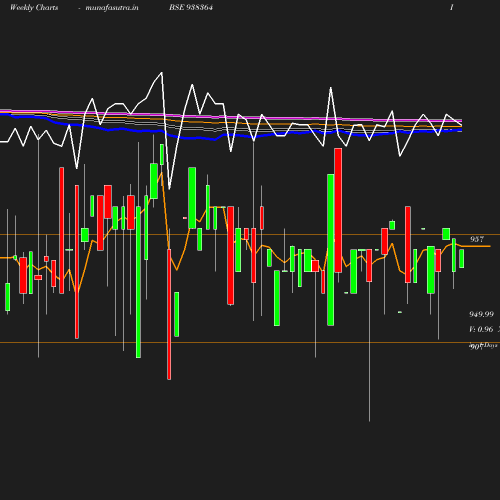 Weekly chart