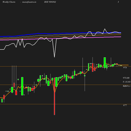 Weekly chart