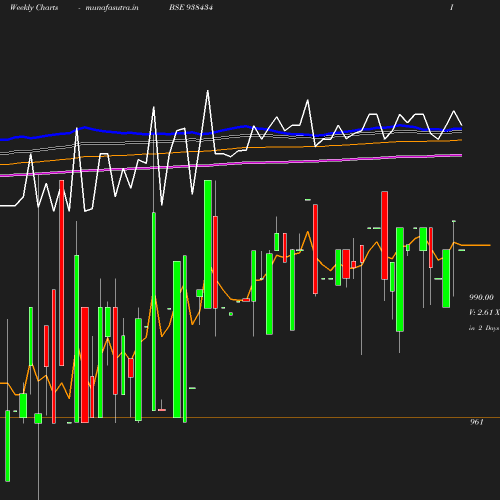 Weekly chart