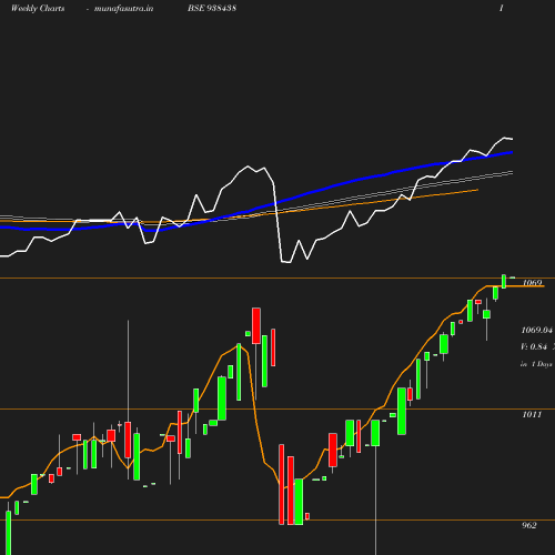 Weekly chart