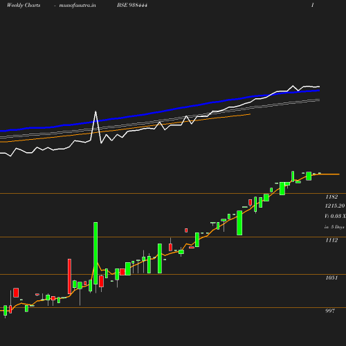 Weekly chart