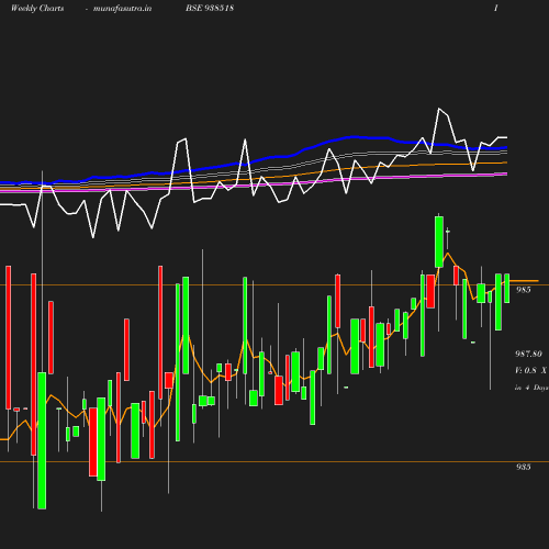 Weekly chart