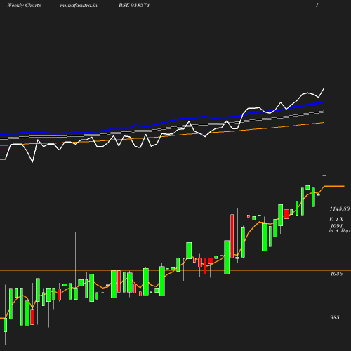 Weekly chart