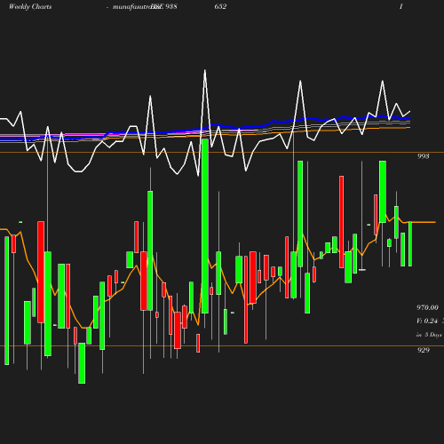 Weekly chart