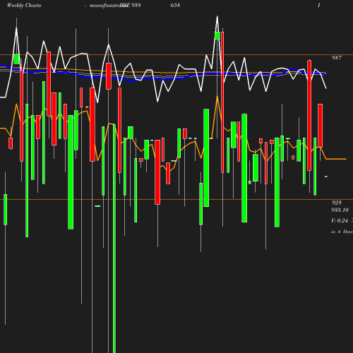 Weekly chart