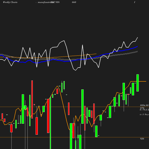 Weekly chart