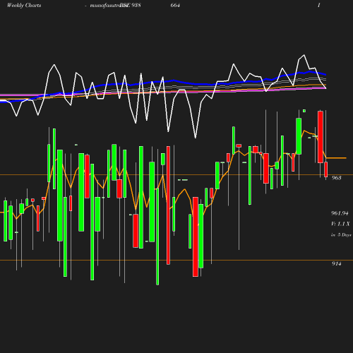 Weekly chart