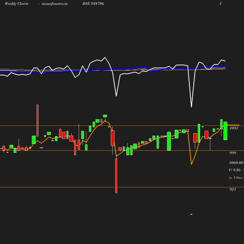 Weekly chart