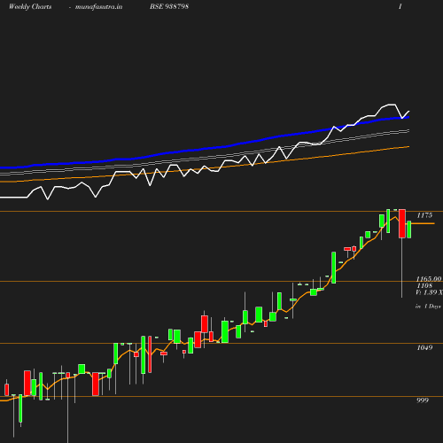 Weekly chart