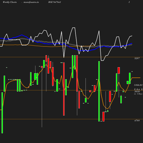 Weekly chart