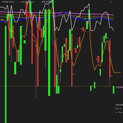 Weekly chart
