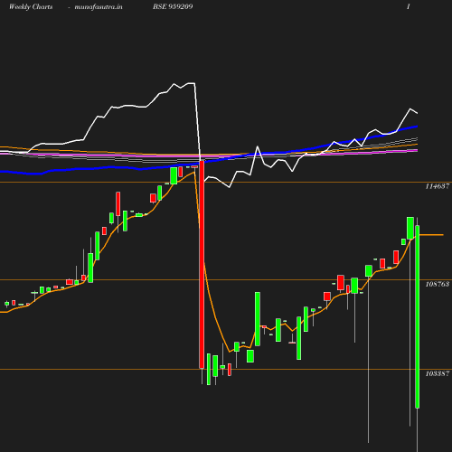 Weekly chart