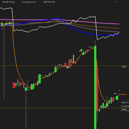 Weekly chart