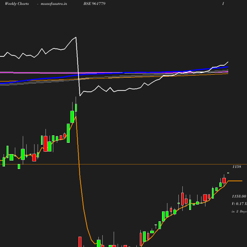 Weekly chart