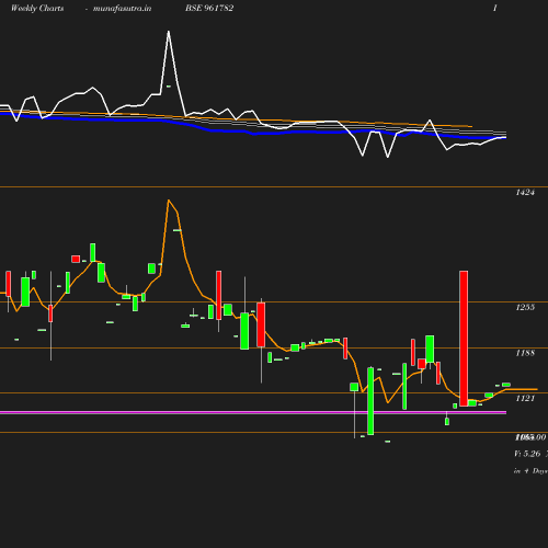 Weekly chart