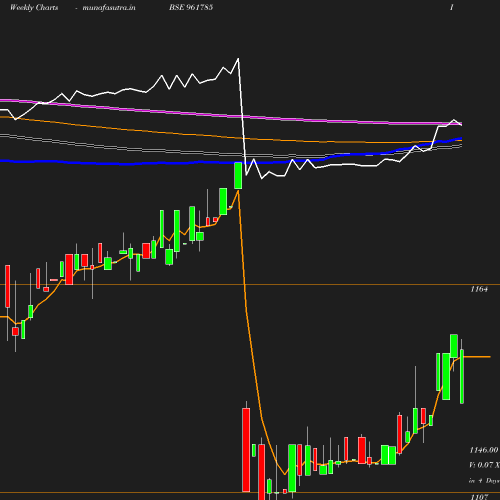 Weekly chart