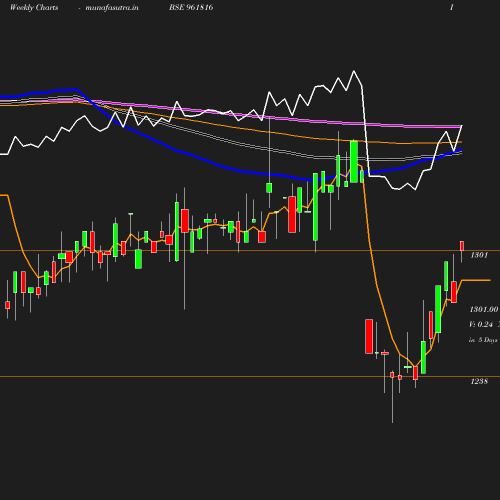 Weekly chart