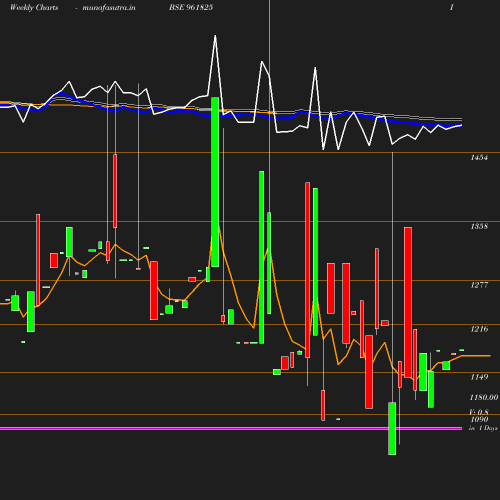 Weekly chart